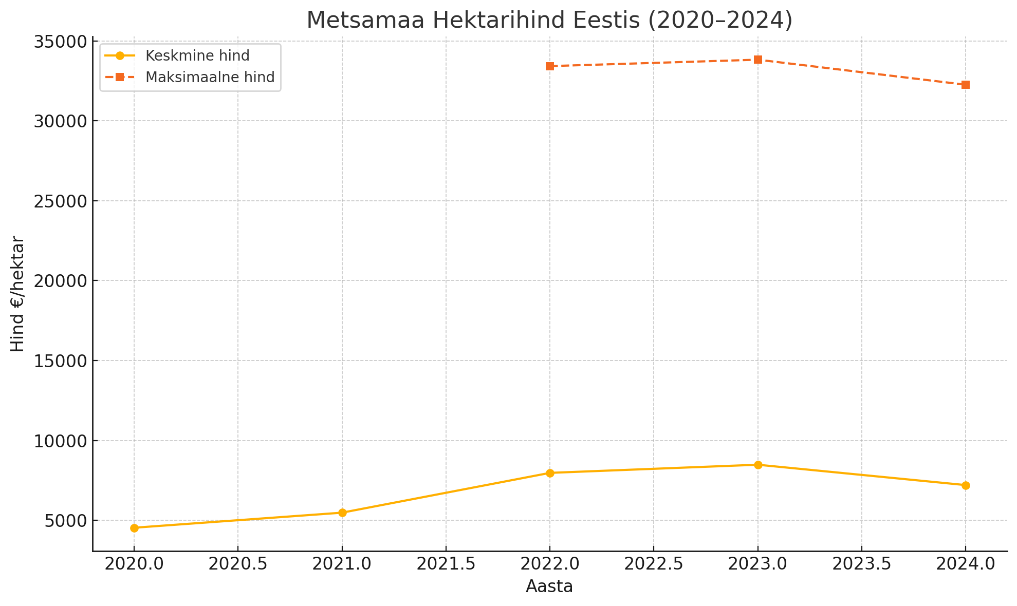 metsa hektari keskmine hind 2020 kuni 2024 tabel